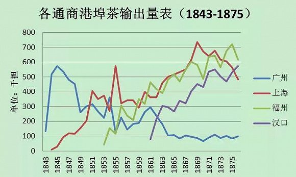 鸦片战争后三十年，中国茶叶出口得到了较快发展